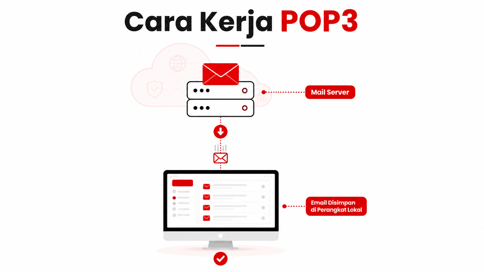 cara kerja pop3