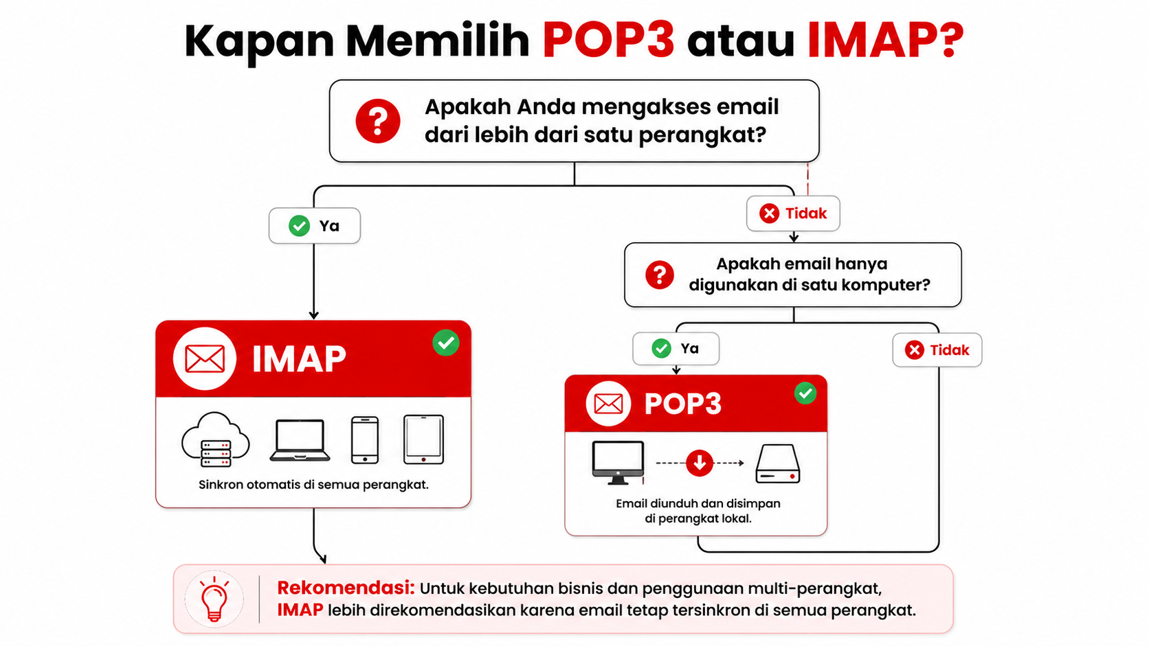 pop3 vs imap