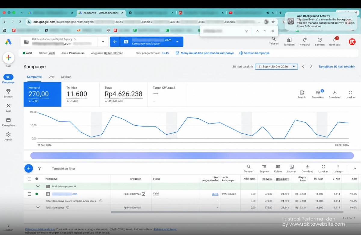 Dashboard performa kampanye Google Ads yang dikelola Rakitawebsite